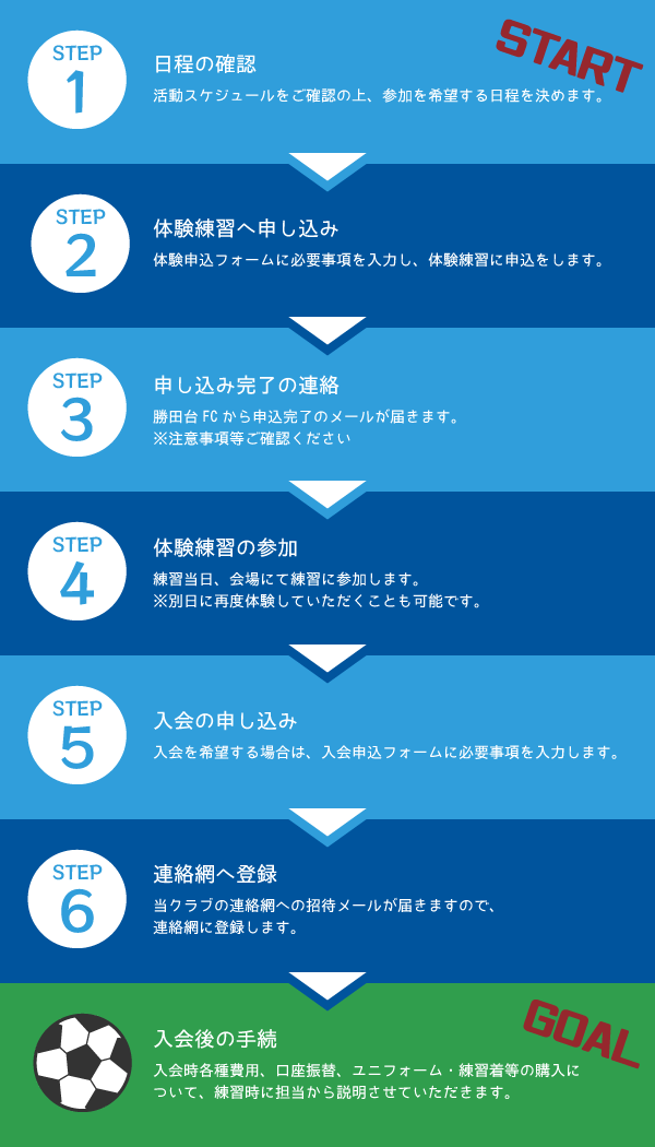 入部の流れ説明
